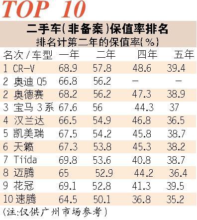 2012广州二手车残值榜颁布