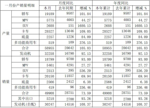江淮1月销售卡车20150辆 同比增69.94%