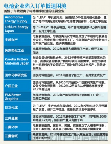 纯电动汽车销售低迷 日本电池产业苦苦维持