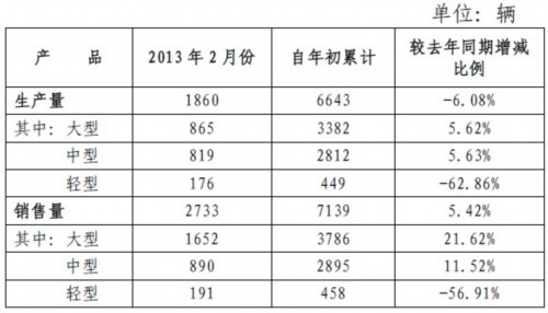 宇通客车2月销车2733辆 同比下降16.79%