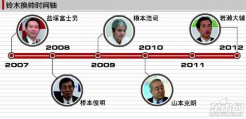 铃木汽车告别美国市场 中国区亟待突破重围