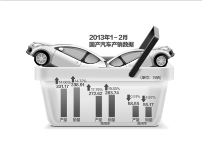 2月国产汽车产销大幅下降 SUV仍快速增长