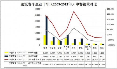 十年沉浮 主流客车企业细分市场分析