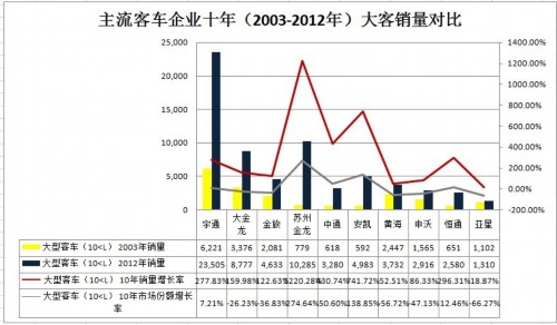 十年沉浮 主流客车企业细分市场分析