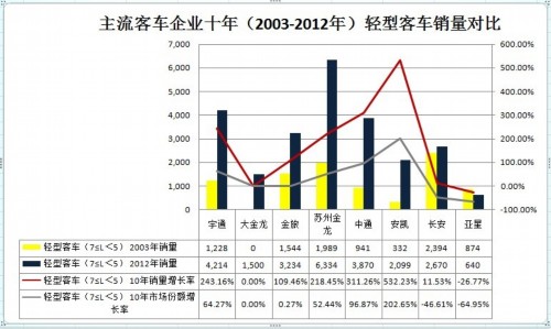 十年沉浮 主流客车企业细分市场分析