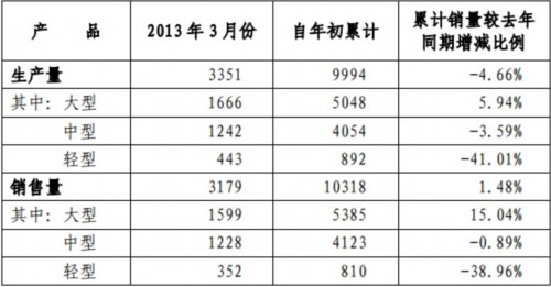 宇通客车3月销车3179辆 同比下降6.39%