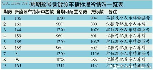 新能源车“废标”数创9个月来最高纪录