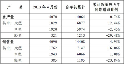 宇通客车4月销售同比增长14.89%