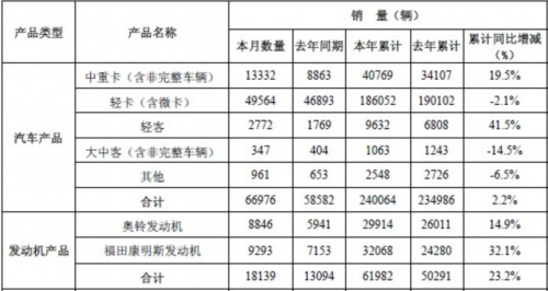 福田汽车4月销中重卡13332辆