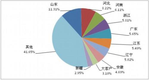 2013年5月主流轻卡企业终端销量分析