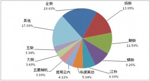 2013年5月主流轻卡企业终端销量分析