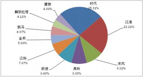 2013年5月主流轻卡企业终端销量分析