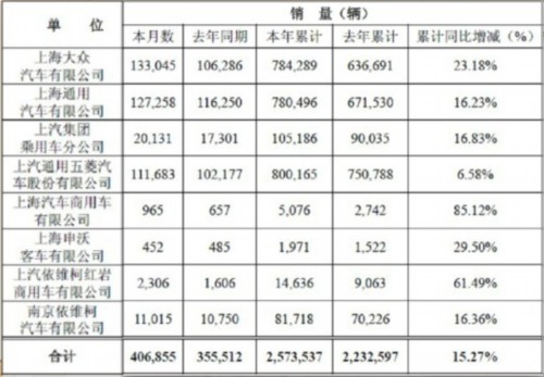 上依红6月销车2306辆 同比增长43.59%