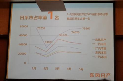 东风日产公布了其2013上半年业绩