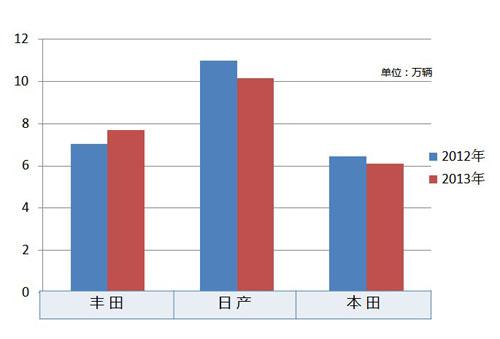 日系发布6月在华销量 丰田成唯一增长品牌