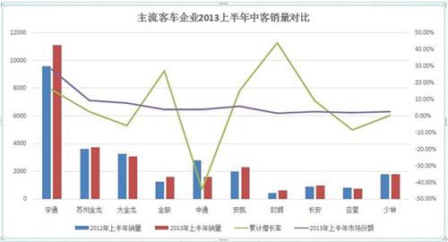校车下滑拖累整体 上半年中客增长远弱于行业