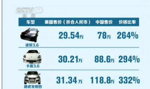 调查称同款汽车国外35万 国内卖133万还需加价