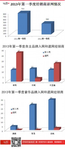 2013年中国汽车经销商数量增幅减慢