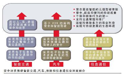 产业链聚合不力 车联网安全难题待解