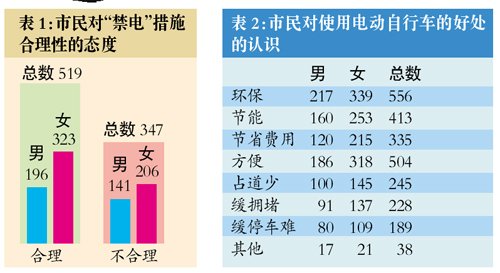 广州单人驾车率超过五成 将研究解禁电单车