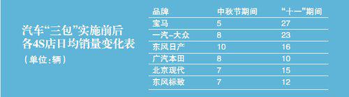 三包落地 “十一”车市购买力集中释放