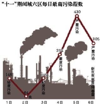 长假市区车少 为何雾霾依旧？