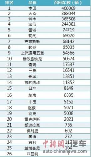 今年国内已召回超188万辆车 本田大众居前
