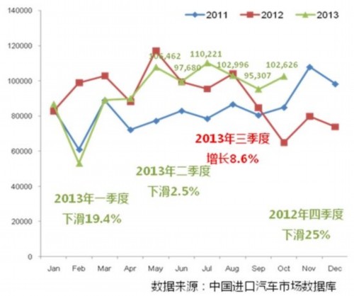 2011年-2013年10月海关进口量月度走势
