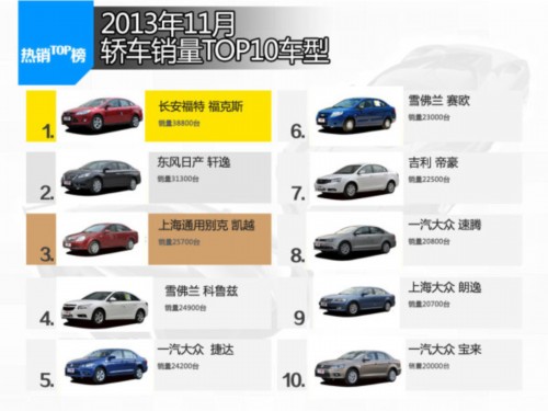 2013年11月轿车销量排行TOP10车型