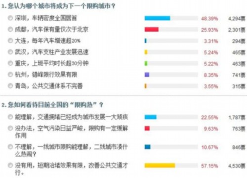 谁是下一个限购城市?近半数网友投深圳