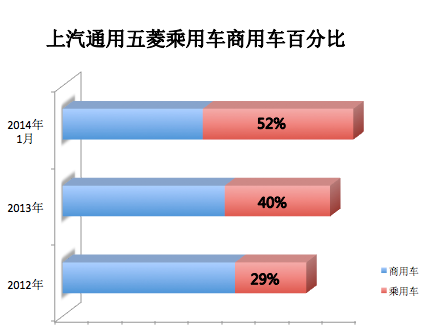 上汽五菱用车调查