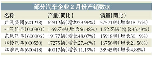 部分车企2月份产销数据