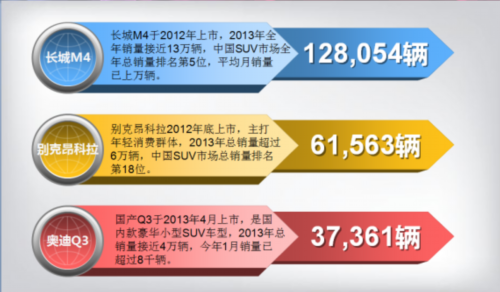 图为中国市场三款主流小型SUV销量数据分析