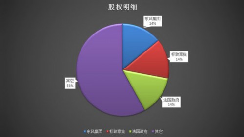 东风增资PSA 助力神龙2020年产销达150万