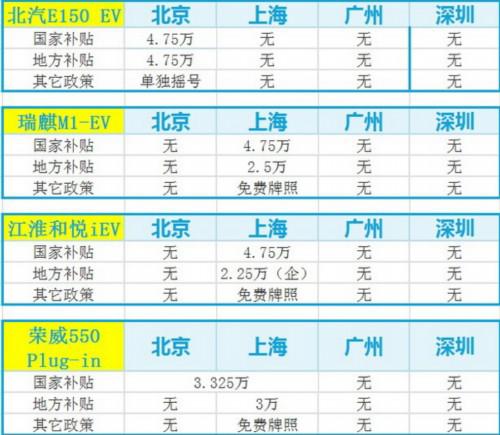 包牌仅10万 京上广深可买到哪些新能源汽车