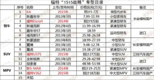 福特北京车展阵容曝光 福睿斯将全球首发