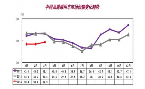 中国品牌乘用车占比39.28% 连跌7个月