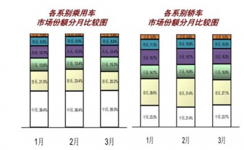 中国品牌乘用车占比39.28% 连跌7个月