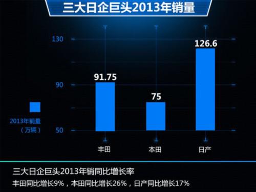 三大日系车中长期规划 在华要卖200万辆