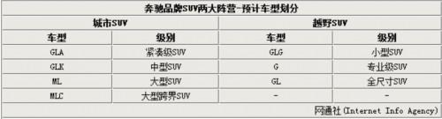 奔驰划分-两大SUV系列 将推小型越野车