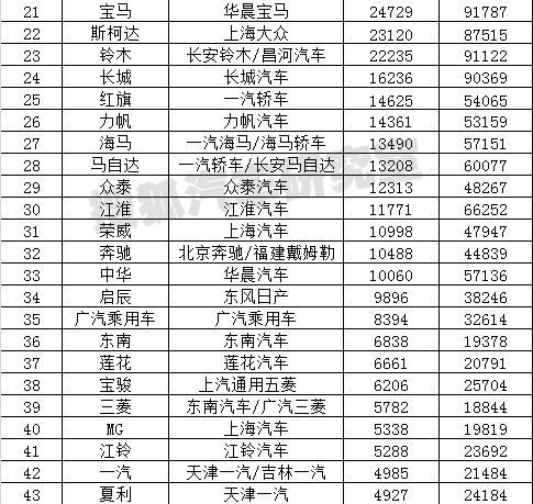 4月汽车分车型销量排行 乘用车增长12.7%