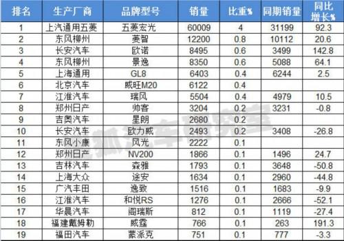 4月汽车分车型销量排行 乘用车增长12.7%