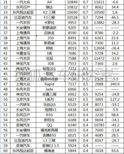 4月汽车分车型销量排行 乘用车增长12.7%