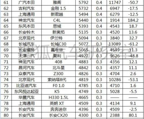 4月汽车分车型销量排行 乘用车增长12.7%