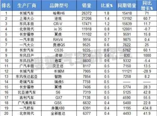 4月汽车分车型销量排行 乘用车增长12.7%