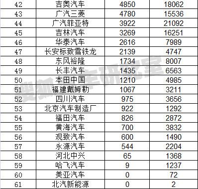 4月汽车分车型销量排行 乘用车增长12.7%