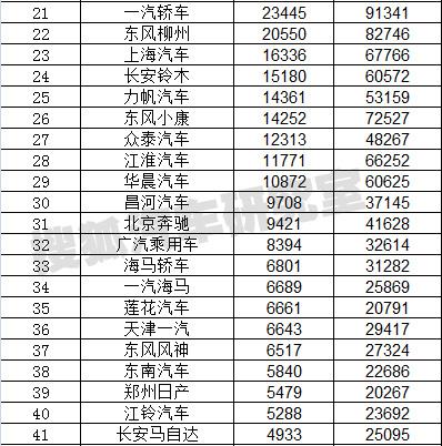 4月汽车分车型销量排行 乘用车增长12.7%