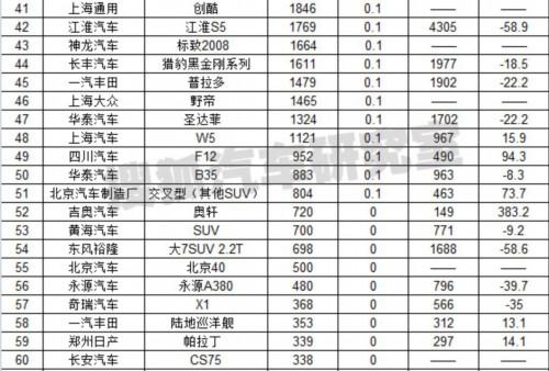 4月汽车分车型销量排行 乘用车增长12.7%