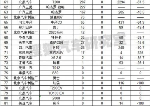4月汽车分车型销量排行 乘用车增长12.7%