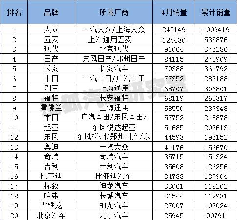 4月汽车分车型销量排行 乘用车增长12.7%